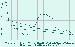 Courbe de l'humidex pour Veliko Gradiste