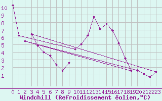 Courbe du refroidissement olien pour Chteauroux (36)