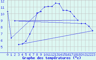 Courbe de tempratures pour Simplon-Dorf