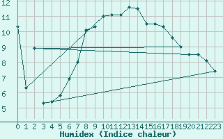 Courbe de l'humidex pour Simplon-Dorf