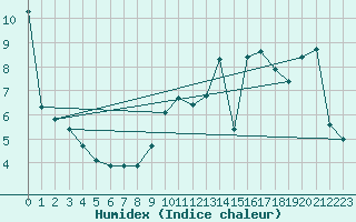 Courbe de l'humidex pour Izegem (Be)