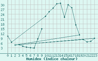 Courbe de l'humidex pour Lagunas de Somoza