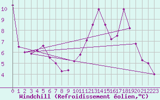 Courbe du refroidissement olien pour Prmery (58)