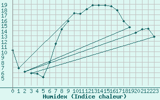 Courbe de l'humidex pour Luedge-Paenbruch