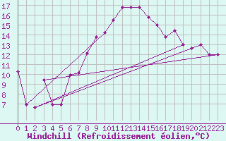 Courbe du refroidissement olien pour Aydin