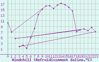 Courbe du refroidissement olien pour Harburg