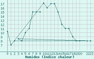 Courbe de l'humidex pour Damascus Int. Airport