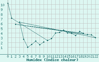 Courbe de l'humidex pour Harburg