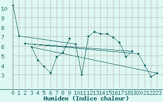 Courbe de l'humidex pour Wynau