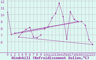 Courbe du refroidissement olien pour Nris-les-Bains (03)