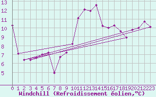 Courbe du refroidissement olien pour Figari (2A)
