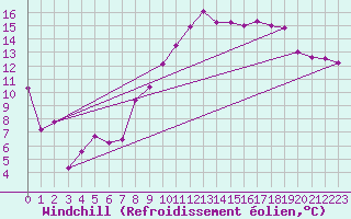 Courbe du refroidissement olien pour Coburg