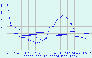 Courbe de tempratures pour Le Bourget (93)