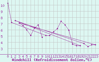 Courbe du refroidissement olien pour Guret (23)