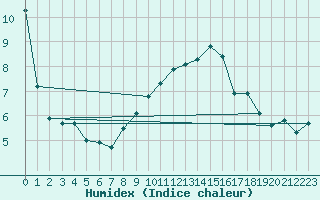 Courbe de l'humidex pour Altdorf