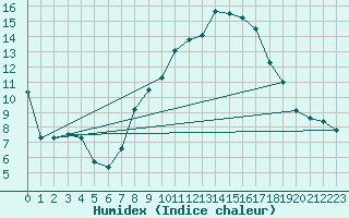 Courbe de l'humidex pour Nyon-Changins (Sw)