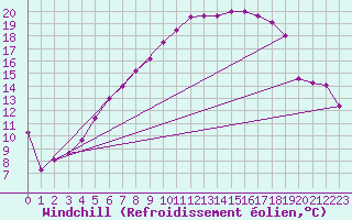 Courbe du refroidissement olien pour Karlstad Flygplats