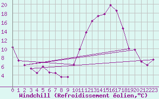 Courbe du refroidissement olien pour Digne les Bains (04)