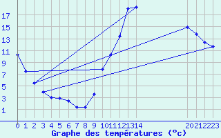 Courbe de tempratures pour Sisteron (04)