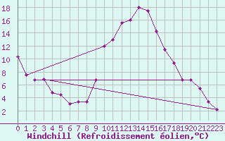 Courbe du refroidissement olien pour Decimomannu