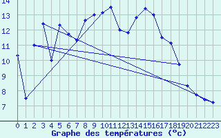 Courbe de tempratures pour Hyres (83)