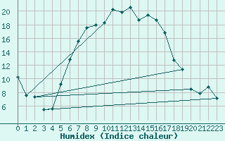 Courbe de l'humidex pour Solacolu