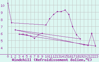 Courbe du refroidissement olien pour Sos del Rey Catlico