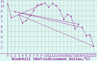 Courbe du refroidissement olien pour Pontevedra