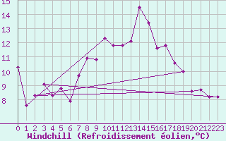 Courbe du refroidissement olien pour Patscherkofel