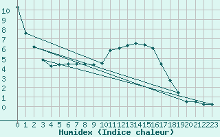 Courbe de l'humidex pour Orly (91)