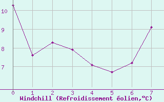 Courbe du refroidissement olien pour Wasserkuppe