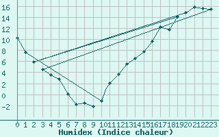 Courbe de l'humidex pour Timmins, Ont.