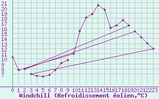 Courbe du refroidissement olien pour Le Luc (83)