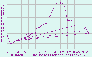 Courbe du refroidissement olien pour Nyon-Changins (Sw)