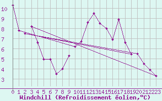 Courbe du refroidissement olien pour Cazalla de la Sierra