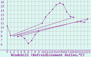 Courbe du refroidissement olien pour Saint-Nazaire-d