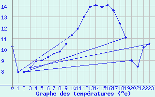 Courbe de tempratures pour Gsgen