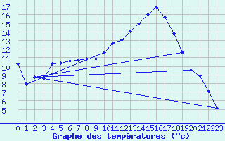 Courbe de tempratures pour Angers-Marc (49)