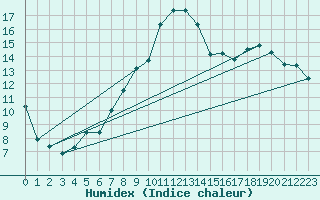 Courbe de l'humidex pour Almenches (61)