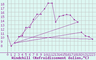 Courbe du refroidissement olien pour Mariehamn