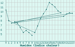 Courbe de l'humidex pour Lamballe (22)