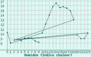 Courbe de l'humidex pour Croisette (62)