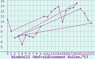 Courbe du refroidissement olien pour Les Herbiers (85)