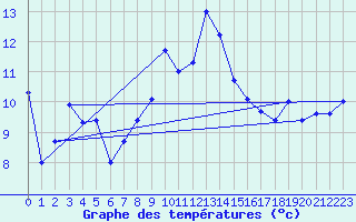 Courbe de tempratures pour Envalira (And)