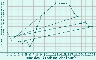 Courbe de l'humidex pour Ghardaia