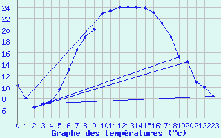 Courbe de tempratures pour Veggli Ii