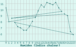 Courbe de l'humidex pour Nevers (58)