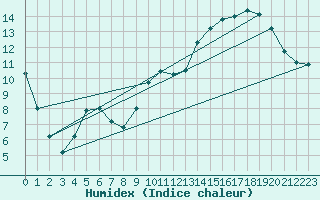 Courbe de l'humidex pour Lagarrigue (81)