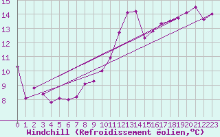 Courbe du refroidissement olien pour Saint-Martial-Viveyrol (24)