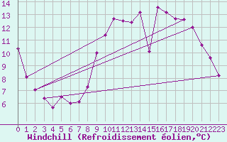 Courbe du refroidissement olien pour Mouchamps (85)